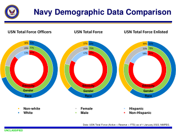 海军人口统计数据比较 - MyNavyHR